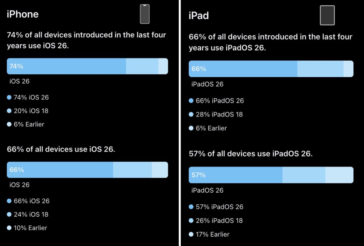 Apple ilmoitti: näin monessa iPhone- ja iPad-mallissa on jo uusin 26. käyttöjärjestelmäversio. 2 Apple ilmoitti: näin monessa iPhone- ja iPad-mallissa on jo uusin 26. käyttöjärjestelmäversio.1
