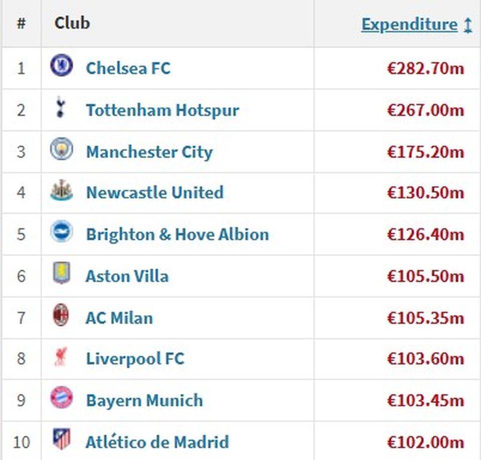 Miljoonat virtaavat jälleen: Chelsea ja Tottenham hallitsevat siirtokauden kulutusta 3