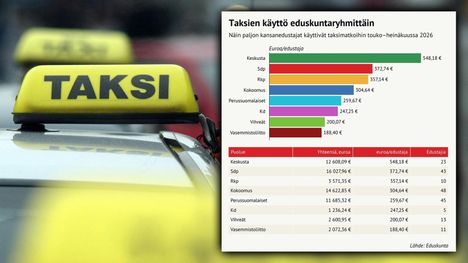IS penkoi eduskunnan taksitilastot – näin kesän matkakuningatar kommentoi 1