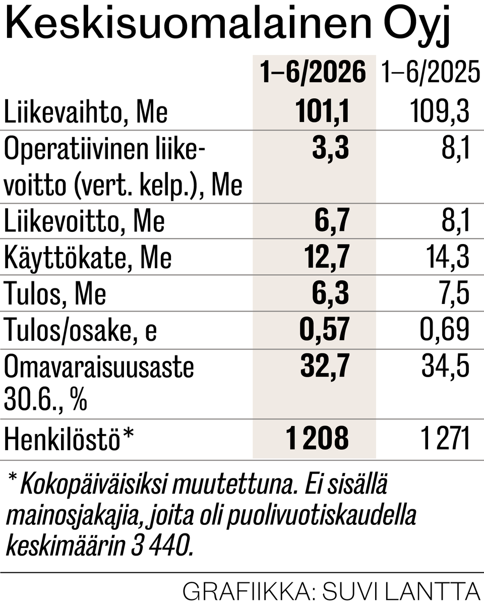 Keskisuomalainen muuttaa uuden tuotteensa nimen Meksi Urheilumediaksi – konsernin tulos heikkeni alkuvuonna. 2